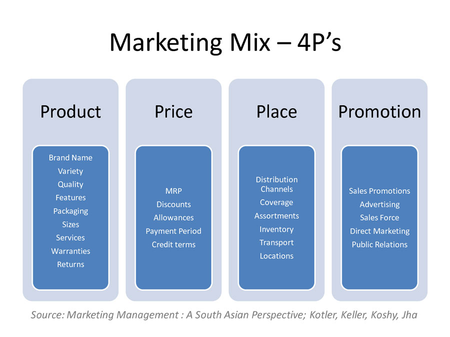 Marketing Mix 4P