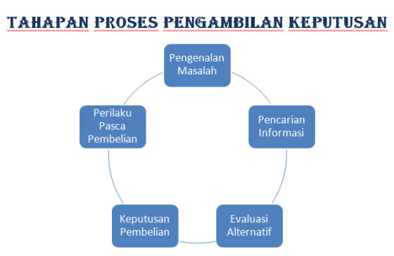 Tahapan dalam Keputusan Pembelia